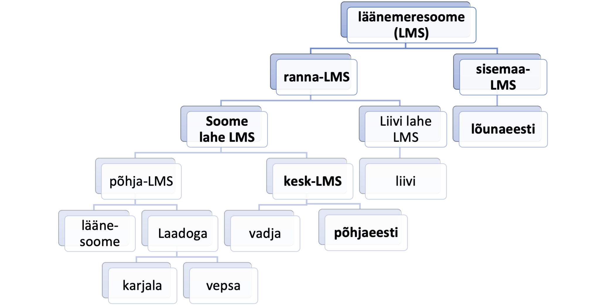 Läänemeresoome keelepuu mitmete erinevate harudega.