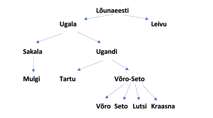 Lõunaeesti keelepuu.