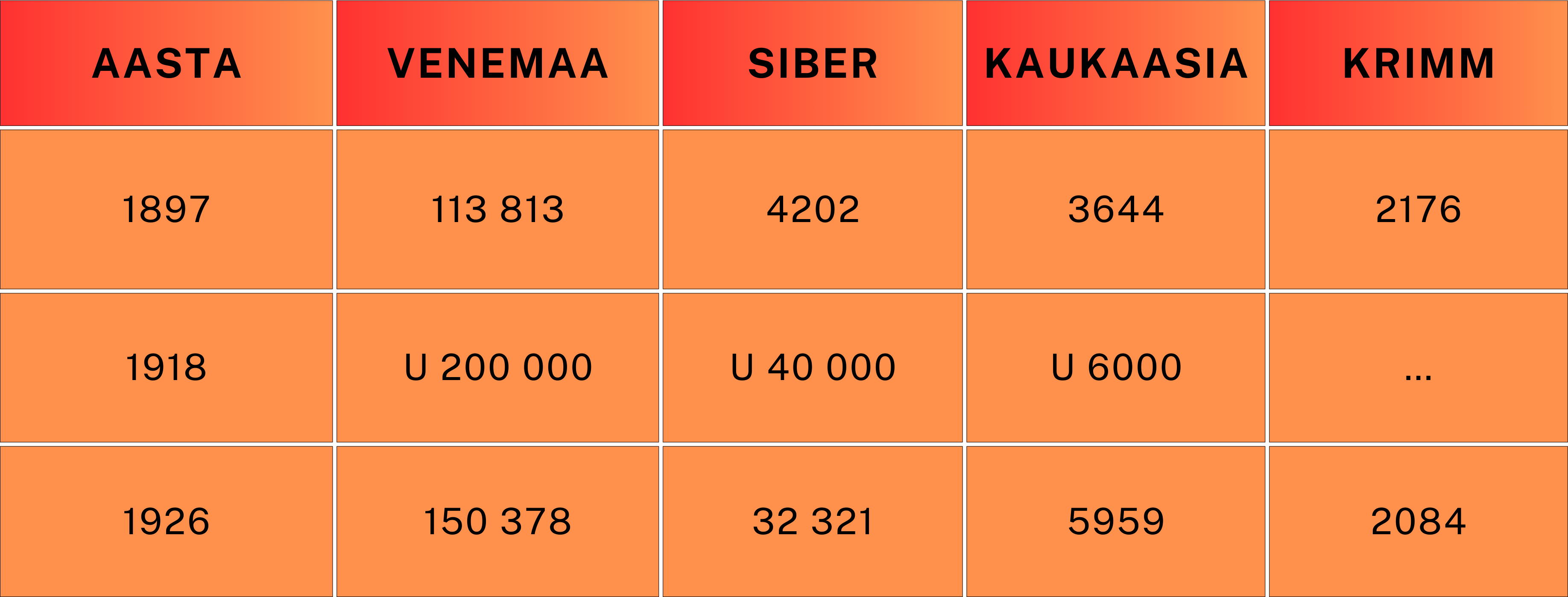 Tabel eestlaste väljarändest Venemaale, Kaukaasiasse ja Krimmi.