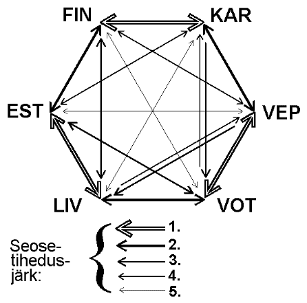 Joonis Läänemeresoome rahvaste suhtlemise kohta