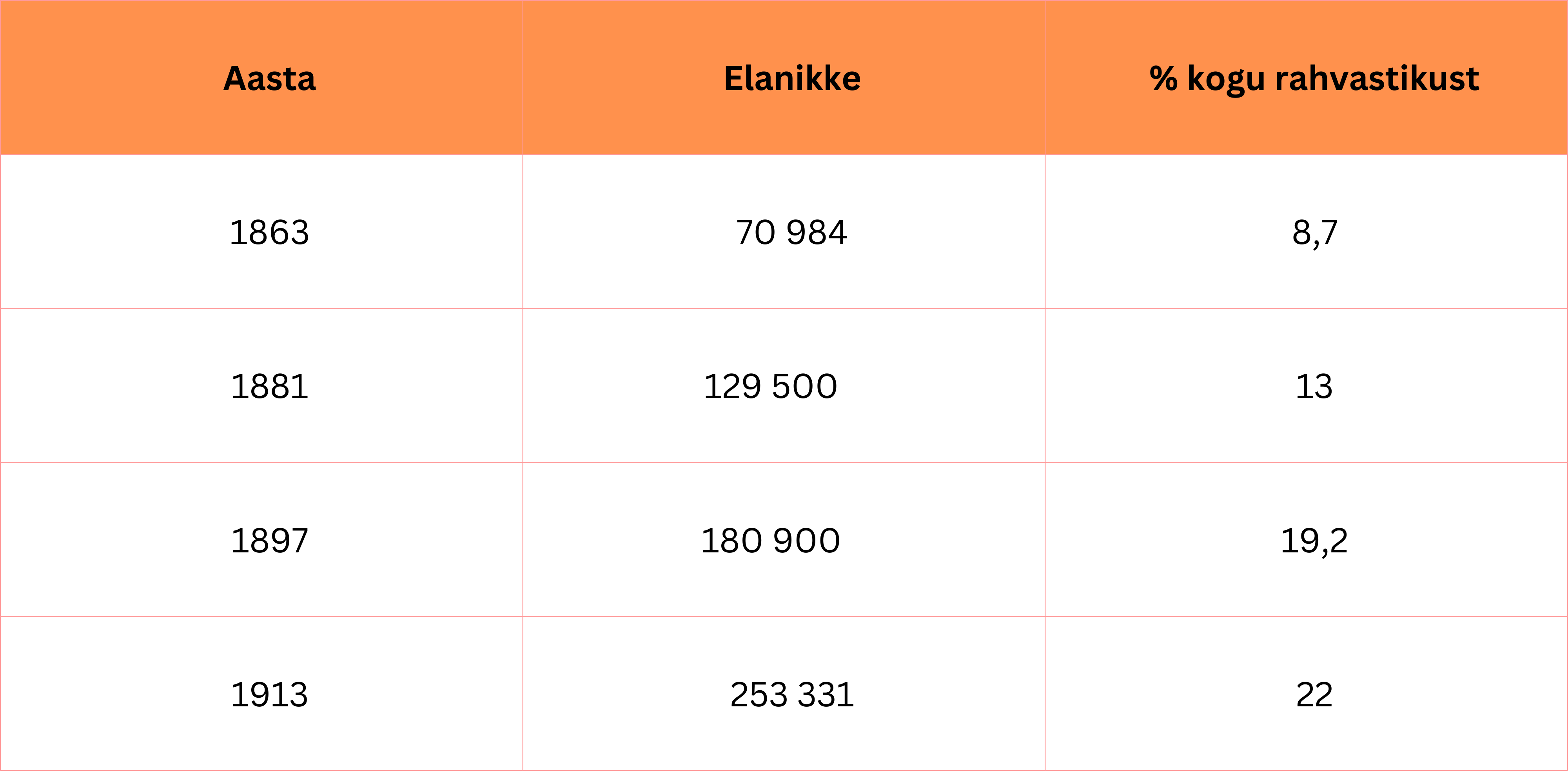 Tabel Eesti linnarahvastiku numbritest 1863–1913.