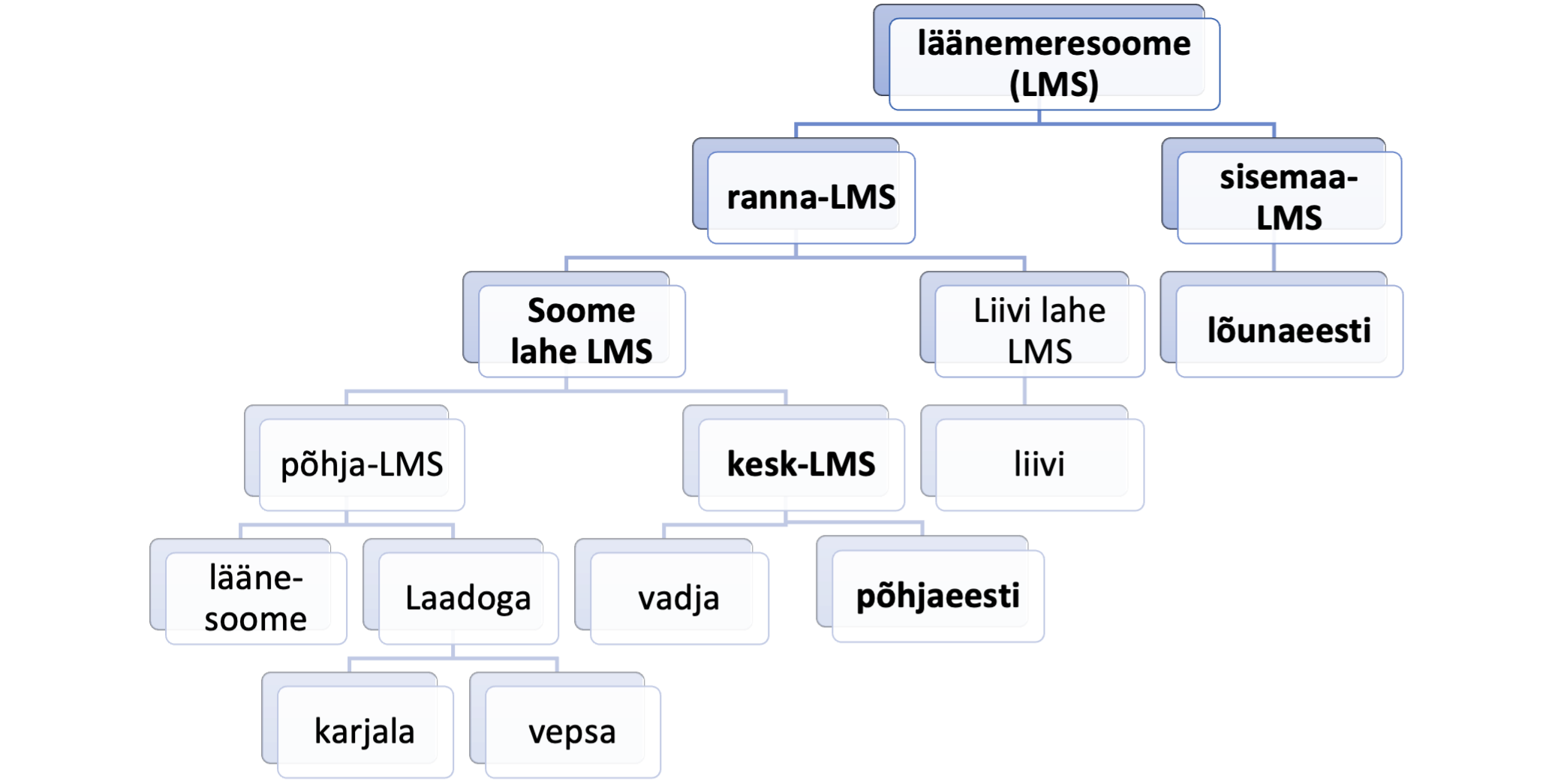 The Finnic language tree.