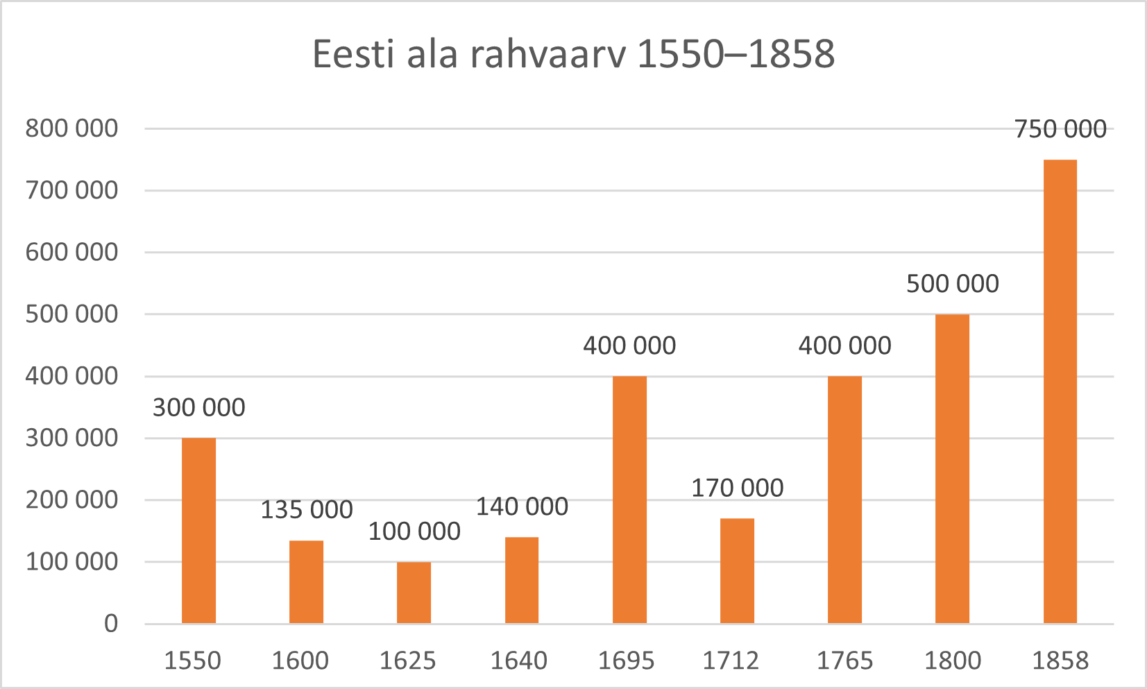 Eesti ala võimalik rahvaarv 1550.–1858. aastatel esitatud tulpdiagrammina.