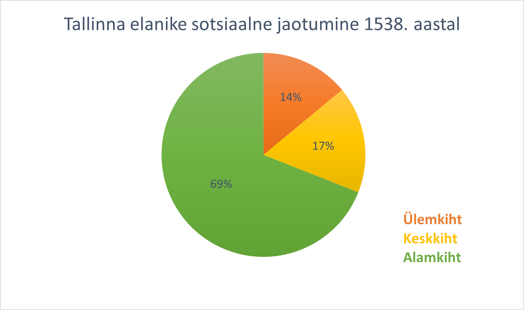Joonis Tallinna elanike sotsiaalsest jaotumisest (69% alamkiht; 17% keskkiht; 14% ülemkiht)