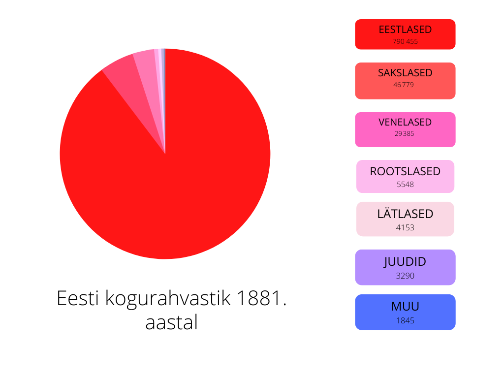 Diagramm Eesti rahvastikust 1881. aastal.